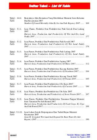 Daftar Tabel – List Of Table
xxxvi Samosir Dalam Angka 2008
Samosir In Figures 2008
Tabel : 4.6.4.
Table
Banyaknya Akta Kematian Yang Diterbitkan Menurut Jenis Kelamin
Dan Kecamatan 2007
Number Of Issued Mortality Akta By Sex And Sub Regency 2007 ...... 168
Tabel : 5.1.1.
Table
Luas Panen, Produksi Dan Produktivitas Padi Sawah Dan Ladang
2007
Harvest Area, Production And Productivity Of Wet And Dry Land
Paddy 2007 ......................................................................................... 177
Tabel : 5.1.2.
Table
Luas Panen, Produksi Dan Produktivitas Padi Sawah 2007
Harvest Area, Production And Productivity Of Wet Land Paddy
2007 .................................................................................................... 179
Tabel : 5.1.3.
Table
Luas Panen, Produksi Dan Produktivitas Padi Ladang 2007
Harvest Area, Production And Productivity Of Dry Land Paddy
2007 ………………………………………………………………….. 181
Tabel : 5.1.4.
Table
Luas Panen, Produksi Dan Produktivitas Jagung 2007
Harvest Area, Production And Productivity Of Maize 2007……........ 112
Tabel : 5.1.5.
Table
Luas Panen, Produksi Dan Produktivitas Kacang Kedelai 2007
Harvest Area, Production And Productivity Of Soyabean 2007 ......... 184
Tabel : 5.1.6.
Table
Luas Panen, Produksi Dan Produktivitas Kacang Tanah 2007
Harvest Area, Production And Productivity Of Peanut 2007………… 185
Tabel : 5.1.7.
Table
Luas Panen, Produksi Dan Produktivitas Ubi Kayu 2007
Harvest Area, Production And Productivity Of Cassava 2007 ........... 186
Tabel : 5.1.8.
Table
Luas Panen, Produksi dan Produktivitas Ubi Jalar 2007
Harvest Area, Production and Productivity of Sweet Potato 2007..... 187
Tabel : 5.1.9.
Table
Luas Panen, Produksi Dan Produktivitas Tanaman Pangan Menurut
Jenis Tanaman Per Sub Round 2007
Harvest Area, Production And Productivity Of Food Crops By Type
And Sub Round 2007........................................................................... 188
Tabel : 5.1.10.
Table
Luas Lahan Sawah Berpengairan Dan Tadah Hujan Menurut
Kecamatan 2007
Area Of Irrigated Wet Land And Depend On Rain Water By Sub
Regency 2007...................................................................................... 190
 