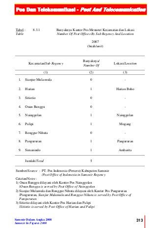 Pos Dan Telekomunikasi - Post And Telecomunication
Samosir Dalam Angka 2008
Samosir In Figures 2008
313
Tabel :
Table
8.3.1 Banyaknya Kantor Pos Menurut Kecamatan dan Lokasi
Number Of Post Offices By Sub Regency And Location
2007
(buah/unit)
Kecamatan/Sub Regency
Banyaknya/
Number Of
Lokasi/Location
(1) (2) (3)
1. Sianjur Mula-mula 0 -
2. Harian 1 Harian Boho
3. Sitiotio 0 -
4. Onan Runggu 0 -
5. Nainggolan 1 Nainggolan
6. Palipi 1 Mogang
7. Ronggur Nihuta 0 -
8. Pangururan 1 Pangururan
9. Simanindo 1 Ambarita
Jumlah/Total 5
Sumber/Source : PT. Pos Indonesia (Persero) Kabupaten Samosir
/Post Office of Indonesia in Samosir Regency
Catatan/Notes :
1) Onan Runggu dilayani oleh Kantor Pos Nainggolan
/Onan Runggu is served by Post Office of Nainggolan
2) Sianjur Mulamula dan Ronggur Nihuta dilayani oleh Kantor Pos Pangururan
/Pangururan, Sianjur Mulamula and Ronggur Nihuta is served by Post Office of
Pangururan
3) Sitiotio dilayani oleh Kantor Pos Harian dan Palipi
/Sitiotio is served by Post Office of Harian and Palipi
 