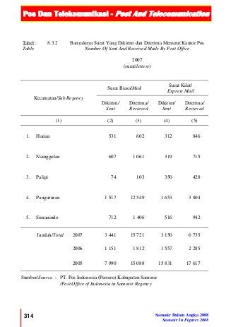Pos Dan Telekomunikasi - Post And Telecomunication
314 Samosir Dalam Angka 2008
Samosir In Figures 2008
Tabel :
Table
8.3.2 Banyaknya Surat Yang Dikirim dan Diterima Menurut Kantor Pos
Number Of Sent And Received Mails By Post Office
2007
(surat/letters)
Kecamatan/Sub Regency
Surat Biasa/Mail
Surat Kilat/
Express Mail
Dikirim/
Sent
Diterima/
Recieved
Dikirim/
Sent
Diterima/
Recieved
(1) (2) (3) (4) (5)
1. Harian 531 602 312 846
2. Nainggolan 607 1 061 319 715
3. Palipi 74 103 350 428
4. Pangururan 1 517 12 549 1 653 3 804
5. Simanindo 712 1 406 516 942
Jumlah/Total 2007 3 441 15 721 3 150 6 735
2006 1 151 1 812 1 557 2 285
2005 7 990 15 088 15 831 17 617
Sumber/Source : PT. Pos Indonesia (Persero) Kabupaten Samosir
/Post Office of Indonesia in Samosir Regency
 