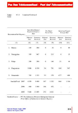 Pos Dan Telekomunikasi - Post And Telecomunication
Samosir Dalam Angka 2008
Samosir In Figures 2008
315
Tabel :
Table
8.3.2 Lanjutan/Continued
Kecamatan/Sub Regency
Surat Kilat Khusus/
Registered Express
Mail
Pos Paket/
Parcel Post
Surat Luar Negeri/
Foreign Mail
Dikirim/
Sent
Diterima/
Recieved
Dikirim/
Sent
Diterima/
Recieved
Dikirim/
Sent
Diterima/
Recieved
(1) (6) (7) (8) (9) (10) (11)
1. Harian 185 560 0 32 0 80
2. Nainggolan 395 867 0 213 8 15
3. Palipi 208 580 0 146 21 44
4. Pangururan 3 006 6 150 54 791 160 567
5. Simanindo 765 1 333 53 170 677 480
Jumlah/Total 2007 4 559 9 490 107 1 352 866 1 186
2006 868 3 360 146 452 - -
2005 7 668 13 495 272 4 821 - -
Sumber/Source : PT. Pos Indonesia (Persero) Kabupaten Samosir
/Post Office of Indonesia in Samosir Regency
 