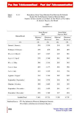Pos Dan Telekomunikasi - Post And Telecomunication
316 Samosir Dalam Angka 2008
Samosir In Figures 2008
Tabel :
Table
8.3.3 Banyaknya Surat Yang Dikiirim Dan Diterima Di Seluruh
Kantor Pos Di Kabupaten Samosir Menurut Bulan
Number Of Sent And Received Mails At The Whole of Post Office
In Samosir Regency By Month
2007
(surat/letters)
Bulan/Month
Surat Biasa/
Mail
Surat Kilat/
Express Mail
Dikirim/
Sent
Diterima/
Recieved
Dikirim/
Sent
Diterima/
Recieved
(1) (2) (3) (4) (5)
Januari / January 254 1 554 214 525
Februari / February 199 870 204 489
M a r e t / March 247 1 047 225 501
A p r i l / April 278 1 346 261 562
M e i / May 298 1 314 283 543
J u n i / June 285 1 177 292 598
J u l i / July 323 1 225 312 738
Agustus / August 316 1 184 305 620
September / September 244 1 576 224 563
Oktober / October 299 1 605 222 325
Nopember / November 222 1 455 281 617
Desember / December 476 1 368 327 654
Jumlah/Total 3 441 15 721 3 150 6 735
Sumber/Source : PT. Pos Indonesia (Persero) Kabupaten Samosir
/Post Office of Indonesia in Samosir Regency
 
