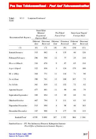 Pos Dan Telekomunikasi - Post And Telecomunication
Samosir Dalam Angka 2008
Samosir In Figures 2008
317
Tabel :
Table
8.3.3 Lanjutan/Continued
Kecamatan/Sub Regency
Surat Kilat
Khusus/
Registered
Express Mail
Pos Paket/
Parcel Post
Surat Luar Negeri/
Foreign Mail
Dikirim/
Sent
Diterima/
Recieved
Dikirim/
Sent
Diterima/
Recieved
Dikirim/
Sent
Diterima/
Recieved
(1) (6) (7) (8) (9) (10) (11)
Januari/January 315 682 4 135 46 126
Februari/February 296 558 12 77 25 110
M a r e t/March 316 676 9 87 65 116
A p r i l/April 322 836 3 124 179 100
M e i/May 364 771 11 116 71 90
J u n i/June 390 761 12 100 107 73
J u l i/July 361 819 12 152 72 82
Agustus/August 477 881 11 90 66 79
September/September 389 854 15 85 68 91
Oktober/October 467 794 5 111 63 83
Nopember/November 515 950 4 98 46 103
Desember/December 347 908 9 177 58 133
Jumlah/Total 4 559 9 490 107 1 352 866 1 186
Sumber/Source : PT. Pos Indonesia (Persero) Kabupaten Samosir
/Post Office of Indonesia in Samosir Regency
 
