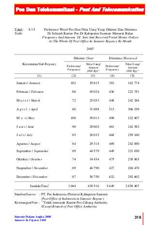 Pos Dan Telekomunikasi - Post And Telecomunication
Samosir Dalam Angka 2008
Samosir In Figures 2008
319
Tabel :
Table
8.3.5 Frekwensi Wesel Pos Dan Nilai Uang Yang Dikirim Dan Diterima
Di Seluruh Kantor Pos Di Kabupaten Samosir Menurut Bulan
Frequency And Amount Of Sent And Received Postal Money Orders
At The Whole Of Post Office In Samosir Regency By Month
2007
Kecamatan/Sub Regency
Dikirim / Sent Diterima / Recieved
Frekwensi/
Frequency
Nilai Uang/
Amount
(000 Rp)*)
Frekwensi/
Frequency
Nilai Uang/
Amount
(000 Rp) *)
(1) (2) (3) (4) (5)
Januari / January 102 29 815 383 162 774
Februari / February 86 45 024 436 222 751
M a r e t / March 72 25 053 448 242 286
A p r i l / April 86 31 088 513 306 199
M e i / May 100 39 013 498 222 807
J u n i / June 90 29 602 461 242 582
J u l i / July 85 28 032 468 259 160
Agustus / August 84 29 314 469 242 880
September / September 89 44 579 449 221 030
Oktober / October 74 34 454 475 238 865
Nopember / November 89 46 790 427 204 470
Desember / December 87 56 750 622 292 602
Jumlah/Total 1 044 439 516 5 649 2 858 407
Sumber/Source :
Keterangan/Note :
PT. Pos Indonesia (Persero) Kabupaten Samosir
/Post Office of Indonesia in Samosir Regency
*)
Tidak termasuk Kantor Pos Cabang Ambarita
/Except Branch of Post Office Ambarita
 