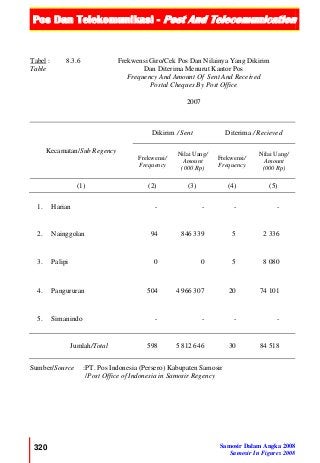 Pos Dan Telekomunikasi - Post And Telecomunication
320 Samosir Dalam Angka 2008
Samosir In Figures 2008
Tabel :
Table
8.3.6 Frekwensi Giro/Cek Pos Dan Nilainya Yang Dikirim
Dan Diterima Menurut Kantor Pos
Frequency And Amount Of Sent And Received
Postal Cheques By Post Office
2007
Kecamatan/Sub Regency
Dikirim / Sent Diterima / Recieved
Frekwensi/
Frequency
Nilai Uang/
Amount
(000 Rp)
Frekwensi/
Frequency
Nilai Uang/
Amount
(000 Rp)
(1) (2) (3) (4) (5)
1. Harian - - - -
2. Nainggolan 94 846 339 5 2 336
3. Palipi 0 0 5 8 080
4. Pangururan 504 4 966 307 20 74 101
5. Simanindo - - - -
Jumlah/Total 598 5 812 646 30 84 518
Sumber/Source :PT. Pos Indonesia (Persero) Kabupaten Samosir
/Post Office of Indonesia in Samosir Regency
 