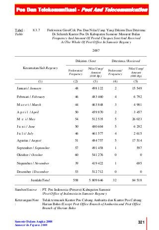 Pos Dan Telekomunikasi - Post And Telecomunication
Samosir Dalam Angka 2008
Samosir In Figures 2008
321
Tabel :
Table
8.3.7 Frekwensi Giro/Cek Pos Dan Nilai Uang Yang Dikirm Dan Diterima
Di Seluruh Kantor Pos Di Kabupaten Samosir Menurut Bulan
Frequency And Amount Of Postal Cheques Sent And Received
At The Whole Of Post Office In Samosir Regency
2007
Kecamatan/Sub Regency
Dikirim / Sent Diterima / Recieved
Frekwensi/
Frequency
Nilai Uang/
Amount
(000 Rp)
Frekwensi/
Frequency
Nilai Uang/
Amount
(000 Rp)
(1) (2) (3) (4) (5)
Januari / January 48 498 122 2 15 549
Februari / February 46 483 460 4 6 792
M a r e t / March 44 463 848 3 4 981
A p r i l / April 50 459 870 2 3 457
M e i / May 54 512 535 5 26 023
J u n i / June 50 480 604 5 6 292
J u l i / July 46 461 577 4 2 615
Agustus / August 51 484 757 5 17 514
September / September 57 491 458 1 597
Oktober / October 60 541 276 0 0
Nopember / November 39 419 422 1 695
Desember / December 53 512 712 0 0
Jumlah/Total 598 5 809 646 32 84 518
Sumber/Source :
Keterangan/Note
:
PT. Pos Indonesia (Persero) Kabupaten Samosir
/Post Office of Indonesia in Samosir Regency
Tidak termasuk Kantor Pos Cabang Ambarita dan Kantor Pos Cabang
Harian Boho /Except Post Office Branch of Ambarita and Post Office
Branch of Harian Boho
 