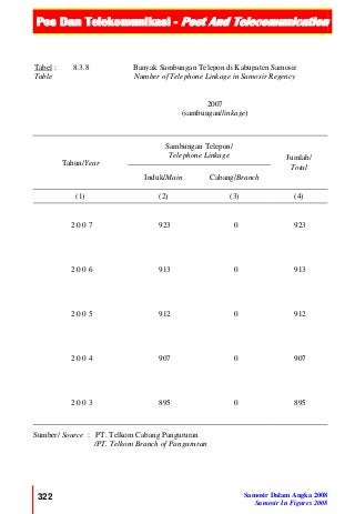 Pos Dan Telekomunikasi - Post And Telecomunication
322 Samosir Dalam Angka 2008
Samosir In Figures 2008
Tabel :
Table
8.3.8 Banyak Sambungan Telepon di Kabupaten Samosir
Number of Telephone Linkage in Samosir Regency
2007
(sambungan/linkage)
Tahun/Year
Sambungan Telepon/
Telephone Linkage Jumlah/
Total
Induk/Main Cabang/Branch
(1) (2) (3) (4)
2 0 0 7 923 0 923
2 0 0 6 913 0 913
2 0 0 5 912 0 912
2 0 0 4 907 0 907
2 0 0 3 895 0 895
Sumber/ Source : PT. Telkom Cabang Pangururan
/PT. Telkom Branch of Pangururan
 