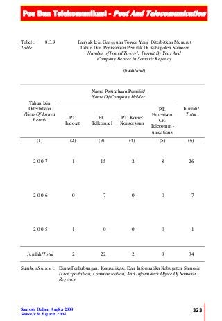Pos Dan Telekomunikasi - Post And Telecomunication
Samosir Dalam Angka 2008
Samosir In Figures 2008
323
Tabel :
Table
8.3.9 Banyak Izin Gangguan Tower Yang Diterbitkan Menurut
Tahun Dan Perusahaan Pemilik Di Kabupaten Samosir
Number of Issued Tower’s Permit By Year And
Company Bearer in Samosir Regency
(buah/unit)
Tahun Izin
Diterbitkan
/Year Of Issued
Permit
Nama Perusahaan Pemilik/
Name Of Company Holder
Jumlah/
Total
PT.
Indosat
PT.
Telkomsel
PT. Komet
Konsorsium
PT.
Hutchison
CP.
Telecomm -
unications
(1) (2) (3) (4) (5) (6)
2 0 0 7 1 15 2 8 26
2 0 0 6 0 7 0 0 7
2 0 0 5 1 0 0 0 1
Jumlah/Total 2 22 2 8 34
Sumber/Source : Dinas Perhubungan, Komunikasi, Dan Informatika Kabupaten Samosir
/Transportation, Communication, And Informatics Office Of Samosir
Regency
 