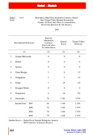 Hotel - Hotels
324 Samosir Dalam Angka 2008
Samosir In Figures 2008
Tabel :
Table
8.4.1 Banyaknya Hotel Dan Akomodasi Lainnya, Kamar
Dan Tempat Tidur Menurut Kecamatan
Number Of Hotel And Other Accommodation,
Room And Bedroom By Sub Regency
2007
Kecamatan/Sub Regency
Hotel &
Akomodasi
Lainnya/
Hotel and other
Accommodation
Kamar/
Room
Tempat Tidur/
Bedroom
(1) (2) (3) (4)
1. Sianjur Mula-mula 0 0 0
2. Harian 0 0 0
3. Sitiotio 0 0 0
4. Onan Runggu 1 6 12
5. Nainggolan 1 7 14
6. Palipi 1 25 44
7. Ronggur Nihuta 0 0 0
8. Pangururan 5 44 64
9. Simanindo 76 1 283 2 130
Jumlah/Total 2007 84 1 340 2 220
2006 79 1 264 2 570
2005 79 1 264 2 570
2004 79 1 264 2 570
Sumber/Source : Badan Pusat Statistik Kabupaten Samosir
/BPS-Statistics of Samosir Regency
 