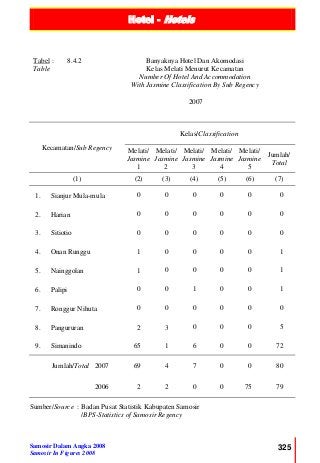 Hotel - Hotels
Samosir Dalam Angka 2008
Samosir In Figures 2008
325
Tabel :
Table
8.4.2 Banyaknya Hotel Dan Akomodasi
Kelas Melati Menurut Kecamatan
Number Of Hotel And Accommodation
With Jasmine Classification By Sub Regency
2007
Kecamatan/Sub Regency
Kelas/Classification
Melati/
Jasmine
1
Melati/
Jasmine
2
Melati/
Jasmine
3
Melati/
Jasmine
4
Melati/
Jasmine
5
Jumlah/
Total
(1) (2) (3) (4) (5) (6) (7)
1. Sianjur Mula-mula 0 0 0 0 0 0
2. Harian 0 0 0 0 0 0
3. Sitiotio 0 0 0 0 0 0
4. Onan Runggu 1 0 0 0 0 1
5. Nainggolan 1 0 0 0 0 1
6. Palipi 0 0 1 0 0 1
7. Ronggur Nihuta 0 0 0 0 0 0
8. Pangururan 2 3 0 0 0 5
9. Simanindo 65 1 6 0 0 72
Jumlah/Total 2007 69 4 7 0 0 80
2006 2 2 0 0 75 79
Sumber/Source : Badan Pusat Statistik Kabupaten Samosir
/BPS-Statistics of Samosir Regency
 