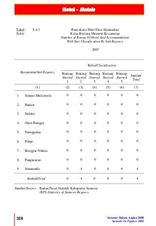 Hotel - Hotels
326 Samosir Dalam Angka 2008
Samosir In Figures 2008
Tabel :
Table
8.4.3 Banyaknya Hotel Dan Akomodasi
Kelas Bintang Menurut Kecamatan
Number of Rooms Of Hotel And Accommodation
With Star Classification By Sub Regency
2007
Kecamatan/Sub Regency
Kelas/Classification
Bintang
Starred
1
Bintang
Starred
2
Bintang
Starred
3
Bintang
Starred
4
Bintang
Starred
5
Jumlah/
Total
(1) (2) (3) (4) (5) (6) (7)
1. Sianjur Mula-mula 0 0 0 0 0 0
2. Harian 0 0 0 0 0 0
3. Sitiotio 0 0 0 0 0 0
4. Onan Runggu 0 0 0 0 0 0
5. Nainggolan 0 0 0 0 0 0
6. Palipi 0 0 0 0 0 0
7. Ronggur Nihuta 0 0 0 0 0 0
8. Pangururan 0 0 0 0 0 0
9. Simanindo 0 4 0 0 0 4
Jumlah/Total 0 4 0 0 0 4
Sumber/Source : Badan Pusat Statistik Kabupaten Samosir
/BPS-Statistics of Samosir Regency
 