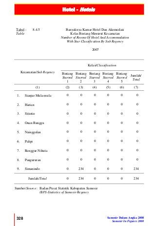 Hotel - Hotels
328 Samosir Dalam Angka 2008
Samosir In Figures 2008
Tabel :
Table
8.4.5 Banyaknya Kamar Hotel Dan Akomodasi
Kelas Bintang Menurut Kecamatan
Number of Rooms Of Hotel And Accommodation
With Star Classification By Sub Regency
2007
Kecamatan/Sub Regency
Kelas/Classification
Bintang
Starred
1
Bintang
Starred
2
Bintang
Starred
3
Bintang
Starred
4
Bintang
Starred
5
Jumlah/
Total
(1) (2) (3) (4) (5) (6) (7)
1. Sianjur Mula-mula 0 0 0 0 0 0
2. Harian 0 0 0 0 0 0
3. Sitiotio 0 0 0 0 0 0
4. Onan Runggu 0 0 0 0 0 0
5. Nainggolan 0 0 0 0 0 0
6. Palipi 0 0 0 0 0 0
7. Ronggur Nihuta 0 0 0 0 0 0
8. Pangururan 0 0 0 0 0 0
9. Simanindo 0 234 0 0 0 234
Jumlah/Total 0 234 0 0 0 234
Sumber/Source : Badan Pusat Statistik Kabupaten Samosir
/BPS-Statistics of Samosir Regency
 