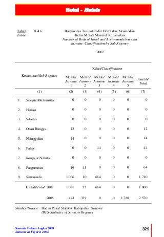 Hotel - Hotels
Samosir Dalam Angka 2008
Samosir In Figures 2008
329
Tabel :
Table
8.4.6 Banyaknya Tempat Tidur Hotel dan Akomodasi
Kelas Melati Menurut Kecamatan
Number of Beds of Hotel and Accommodation with
Jasmine Classification by Sub Regency
2007
Kecamatan/Sub Regency
Kelas/Classification
Melati/
Jasmine
1
Melati/
Jasmine
2
Melati/
Jasmine
3
Melati/
Jasmine
4
Melati/
Jasmine
5
Jumlah/
Total
(1) (2) (3) (4) (5) (6) (7)
1. Sianjur Mula-mula 0 0 0 0 0 0
2. Harian 0 0 0 0 0 0
3. Sitiotio 0 0 0 0 0 0
4. Onan Runggu 12 0 0 0 0 12
5. Nainggolan 14 0 0 0 0 14
6. Palipi 0 0 44 0 0 44
7. Ronggur Nihuta 0 0 0 0 0 0
8. Pangururan 19 45 0 0 0 64
9. Simanindo 1 036 10 664 0 0 1 710
Jumlah/Total 2007 1 081 55 664 0 0 1 800
2006 443 339 0 0 1 788 2 570
Sumber/Source : Badan Pusat Statistik Kabupaten Samosir
/BPS-Statistics of Samosir Regency
 