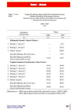 Hotel - Hotels
Samosir Dalam Angka 2008
Samosir In Figures 2008
331
Tabel :
Table
8.4.8 Tingkat Penghunian Kamar Hotel Dan Akomodasi lainnya
Menurut Klasifikasi Di Kabupaten Samosir
Room Occupancy Rate Of Hotels And Other Accomodation By
Classification In Samosir Regency
2006 - 2007
(%)
Klasifikasi
Classification
Tahun
2006 2007
(1) (2) (3)
Kabupaten Samosir / Samosir Regency
1. Bintang 1 Starred 1 … 6.31
2. Bintang 2 Starred 2 … 10.34
3. Melati Jasmine ... 20.66
Rata-Rata Bintang Starred Average ... 9.41
Rata-Rata Bintang dan Melati
Starred and Jasmine Average
12.42 16.93
Propinsi Sumatera UtaraSumatera Utara Province
1. Bintang 1 / Starred 1 36.87 38.88
2. Bintang 2 / Starred 2 31.44 24.73
3. Bintang 3 / Starred 3 59.09 54.26
4. Bintang 4 / Starred 4 45.19 43.14
5. Bintang 5 / Starred 5 46.07 49.91
6. Melati / Jasmine 36.23 36.87
Rata-Rata Bintang Starred Average 41.02 40.28
Rata-Rata Bintang dan Melati
Starred and Jasmine Average
38.68 38.70
Sumber/Source : BPS-Laporan Bulanan Hotel Dan Akomodasi Lainnya (VHT-S) 2007
/BPS- Montly Report Hotel And Other Accomodation (VHT-S) 2007
 