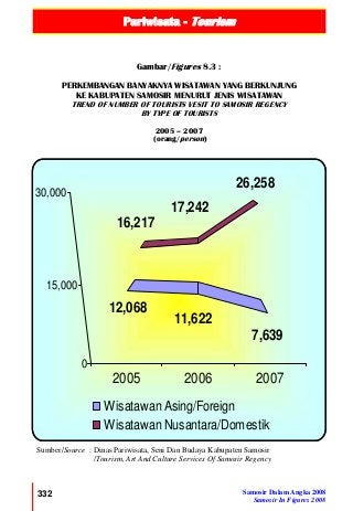Pariwisata - Tourism
332 Samosir Dalam Angka 2008
Samosir In Figures 2008
2005 2006 2007
16,217
17,242
26,258
12,068
11,622
7,639
0
15,000
30,000
Wisatawan Asing/Foreign
Wisatawan Nusantara/Domestik
Gambar/Figures 8.3 :
PERKEMBANGAN BANYAKNYA WISATAWAN YANG BERKUNJUNG
KE KABUPATEN SAMOSIR MENURUT JENIS WISATAWAN
TREND OF NUMBER OF TOURISTS VESIT TO SAMOSIR REGENCY
BY TYPE OF TOURISTS
2005 – 2007
(orang/person)
Sumber/Source : Dinas Pariwisata, Seni Dan Budaya Kabupaten Samosir
/Tourism, Art And Culture Services Of Samosir Regency
 