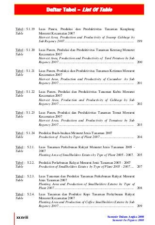 Daftar Tabel – List Of Table
xxxviii Samosir Dalam Angka 2008
Samosir In Figures 2008
Tabel : 5.1.19
Table
Luas Panen, Produksi dan Produktivitas Tanaman Kangkung
Menurut Kecamatan 2007
Harvest Area, Production and Productivity of Swamp Cabbage by
Sub Regency 2007............................................................................... 199
Tabel : 5.1.20
Table
Luas Panen, Produksi dan Produktivitas Tanaman Kentang Menurut
Kecamatan 2007
Harvest Area, Production and Productivity of Yard Potatoes by Sub
Regency 2007...................................................................................... 200
Tabel : 5.1.21
Table
Luas Panen, Produksi dan Produktivitas Tanaman Ketimun Menurut
Kecamatan 2007
Harvest Area, Production and Productivity of Cucumber by Sub
Regency 2007...................................................................................... 201
Tabel : 5.1.22
Table
Luas Panen, Produksi dan Produktivitas Tanaman Kubis Menurut
Kecamatan 2007
Harvest Area, Production and Productivity of Cabbage by Sub
Regency 2007...................................................................................... 202
Tabel : 5.1.23
Table
Luas Panen, Produksi dan Produktivitas Tanaman Tomat Menurut
Kecamatan 2007
Harvest Area, Production and Productivity of Tomatoes by Sub
Regency 2007...................................................................................... 203
Tabel : 5.1.24
Table
Produksi Buah-buahan Menurut Jenis Tanaman 2007
Production of Fruits by Type of Plant 2007....................................... 204
Tabel : 5.2.1.
Table
Luas Tanaman Perkebunan Rakyat Menurut Jenis Tanaman 2005 -
2007
Planting Area of Smallholders Estates by Type of Plant 2005 - 2007. 205
Tabel : 5.2.2.
Table
Produksi Perkebunan Rakyat Menurut Jenis Tanaman 2005 - 2007
Production of Smallholders Estates by Type of Plant 2005 - 2007.... 207
Tabel : 5.2.3.
Table
Luas Tanaman dan Produksi Tanaman Perkebunan Rakyat Menurut
Jenis Tanaman 2007
Planting Area and Production of Smallholders Estates by Type of
Plant 2007........................................................................................... 208
Tabel : 5.2.4.
Table
Luas Tanaman dan Produksi Kopi Tanaman Perkebunan Rakyat
Menurut Kecamatan 2007
Planting Area and Production of Coffee Smallholders Estates by Sub
Regency 2007...................................................................................... 209
 