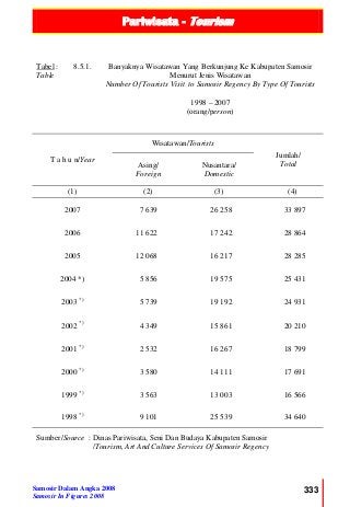 Pariwisata - Tourism
Samosir Dalam Angka 2008
Samosir In Figures 2008
333
Tabel :
Table
8.5.1. Banyaknya Wisatawan Yang Berkunjung Ke Kabupaten Samosir
Menurut Jenis Wisatawan
Number Of Tourists Visit to Samosir Regency By Type Of Tourists
1998 – 2007
(orang/person)
T a h u n/Year
Wisatawan/Tourists
Jumlah/
TotalAsing/
Foreign
Nusantara/
Domestic
(1) (2) (3) (4)
2007 7 639 26 258 33 897
2006 11 622 17 242 28 864
2005 12 068 16 217 28 285
2004 *) 5 856 19 575 25 431
2003 *)
5 739 19 192 24 931
2002 *)
4 349 15 861 20 210
2001 *)
2 532 16 267 18 799
2000 *)
3 580 14 111 17 691
1999 *)
3 563 13 003 16 566
1998 *)
9 101 25 539 34 640
Sumber/Source : Dinas Pariwisata, Seni Dan Budaya Kabupaten Samosir
/Tourism, Art And Culture Services Of Samosir Regency
 