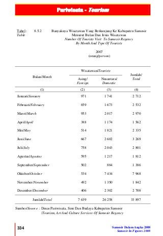 Pariwisata - Tourism
334 Samosir Dalam Angka 2008
Samosir In Figures 2008
Tabel :
Table
8.5.2 Banyaknya Wisatawan Yang Berkunjung Ke Kabupaten Samosir
Menurut Bulan Dan Jenis Wisatawan
Number Of Tourists Visit To Samosir Regency
By Month And Type Of Tourists
2007
(orang/person)
Bulan/Month
Wisatawan/Tourists
Jumlah/
TotalAsing/
Foreign
Nusantara/
Domestic
(1) (2) (3) (4)
Januari/January 971 1 741 2 712
Februari/February 859 1 673 2 532
Maret/March 953 2 017 2 970
April/April 388 1 174 1 562
Mei/May 514 1 821 2 335
Juni/June 667 2 602 3 269
Juli/July 758 2 043 2 801
Agustus/Agustus 595 1 217 1 812
September/September 502 884 1 386
Oktober/October 534 7 434 7 968
November/November 492 1 350 1 842
Desember/December 406 2 302 2 708
Jumlah/Total 7 639 26 258 33 897
Sumber/Source : Dinas Pariwisata, Seni Dan Budaya Kabupaten Samosir
/Tourism, Art And Culture Services Of Samosir Regency
 