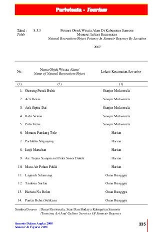 Pariwisata - Tourism
Samosir Dalam Angka 2008
Samosir In Figures 2008
335
Tabel :
Table
8.5.3 Potensi Objek Wisata Alam Di Kabupaten Samosir
Menurut Lokasi Kecamatan
Natural Recreation Object Potency In Samosir Regency By Location
2007
No.
Nama Objek Wisata Alam/
Name of Natural Recreation Object
Lokasi Kecamatan/Location
(1) (2) (3)
1. Gunung Pusuk Buhit Sianjur Mula-mula
2. Aek Boras Sianjur Mula-mula
3. Aek Sipitu Dai Sianjur Mula-mula
4. Batu Sawan Sianjur Mula-mula
5. Pulo Tulas Sianjur Mula-mula
6. Menara Pandang Tele Harian
7. Partukko Naginjang Harian
8. Janji Martahan Harian
9. Air Terjun Sampuran Efrata Sosor Dolok Harian
10. Mata Air Pohan Pokki Harian
11. Lagundi Sitamiang Onan Rungggu
12. Tambun Surlau Onan Rungggu
13. Hariara Na Bolon Onan Rungggu
14. Pantai Bebas Sukkean Onan Rungggu
Sumber/Source : Dinas Pariwisata, Seni Dan Budaya Kabupaten Samosir
/Tourism, Art And Culture Services Of Samosir Regency
 