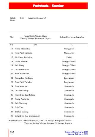 Pariwisata - Tourism
336 Samosir Dalam Angka 2008
Samosir In Figures 2008
Tabel :
Table
8.5.3 Lanjutan/Continued
No.
Nama Objek Wisata Alam/
Name of Natural Recreation Object
Lokasi Kecamatan/Location
(1) (2) (3)
15. Pantai Maria Raja Nainggolan
16. Pasir Putih Sukkean Nainggolan
17. Air Panas Simbolon Palipi
18. Danau Sidihoni Ronggur Nihuta
19. Aek Liang Ronggur Nihuta
20. Gua Sidam-dam Ronggur Nihuta
21. Batu Sidam-dam Ronggur Nihuta
22. Pemandian Air Panas Pangururan
23. Pasir Putih Parbaba Pangururan
24. Batu Marhosa Simanindo
25. Gua Marlakkop Simanindo
26. Pagar Batu dan Bottean Simanindo
27. Pantai Ambarita Simanindo
28. Aek Natonang Simanindo
29. Pulo Tao Simanindo
29. Tuktuk Siadong Simanindo
30. Bukit Beta Kite International Simanindo
Sumber/Source : Dinas Pariwisata, Seni Dan Budaya Kabupaten Samosir
/Tourism, Art And Culture Services Of Samosir Regency
 