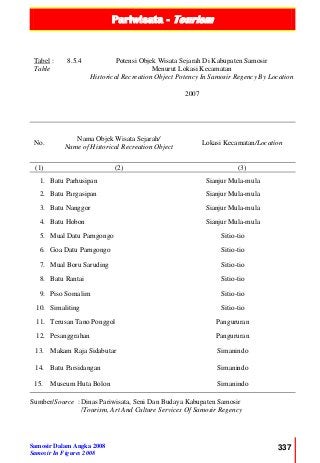 Pariwisata - Tourism
Samosir Dalam Angka 2008
Samosir In Figures 2008
337
Tabel :
Table
8.5.4 Potensi Objek Wisata Sejarah Di Kabupaten Samosir
Menurut Lokasi Kecamatan
Historical Recreation Object Potency In Samosir Regency By Location
2007
No.
Nama Objek Wisata Sejarah/
Name of Historical Recreation Object
Lokasi Kecamatan/Location
(1) (2) (3)
1. Batu Parhusipan Sianjur Mula-mula
2. Batu Pargasipan Sianjur Mula-mula
3. Batu Nanggor Sianjur Mula-mula
4. Batu Hobon Sianjur Mula-mula
5. Mual Datu Parngongo Sitio-tio
6. Goa Datu Parngongo Sitio-tio
7. Mual Boru Saruding Sitio-tio
8. Batu Rantai Sitio-tio
9. Piso Somalim Sitio-tio
10. Simaliting Sitio-tio
11. Terusan Tano Ponggol Pangururan
12. Pesanggrahan Pangururan
13. Makam Raja Sidabutar Simanindo
14. Batu Parsidangan Simanindo
15. Museum Huta Bolon Simanindo
Sumber/Source : Dinas Pariwisata, Seni Dan Budaya Kabupaten Samosir
/Tourism, Art And Culture Services Of Samosir Regency
 