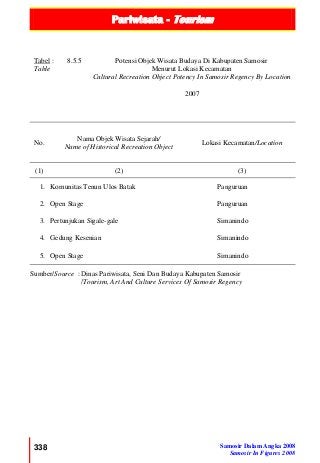 Pariwisata - Tourism
338 Samosir Dalam Angka 2008
Samosir In Figures 2008
Tabel :
Table
8.5.5 Potensi Objek Wisata Budaya Di Kabupaten Samosir
Menurut Lokasi Kecamatan
Cultural Recreation Object Potency In Samosir Regency By Location
2007
No.
Nama Objek Wisata Sejarah/
Name of Historical Recreation Object
Lokasi Kecamatan/Location
(1) (2) (3)
1. Komunitas Tenun Ulos Batak Panguruan
2. Open Stage Panguruan
3. Pertunjukan Sigale-gale Simanindo
4. Gedung Kesenian Simanindo
5. Open Stage Simanindo
Sumber/Source : Dinas Pariwisata, Seni Dan Budaya Kabupaten Samosir
/Tourism, Art And Culture Services Of Samosir Regency
 