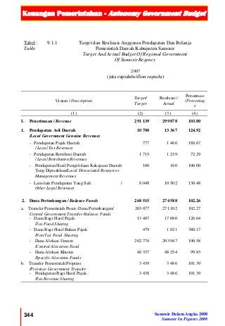 Keuangan Pemerintahan - Autonomy Government Budget
344 Samosir Dalam Angka 2008
Samosir In Figures 2008
Tabel :
Table
9.1.1 Target dan Realisasi Anggaran Pendapatan Dan Belanja
Pemerintah Daerah Kabupaten Samosir
Target And Actual Budget Of Regional Government
Of Samosir Regency
2007
(juta rupiah/million rupiahs)
Uraian / Description
Target/
Target
Realisasi /
Actual
Persentase
/Percentag
e
(1) (2) (3) (4)
I. Penerimaan / Revenue 291 139 299 878 103.00
1. Pendapatan Asli Daerah
/Local Government Genuine Revenues
10 700 13 367 124.92
- Pendapatan Pajak Daerah
/ Local Tax Revenues
777 1 466 188.67
- Pendapatan Retribusi Daerah
/ Local Retribution Revenues
1 715 1 239 72.29
- Pendapatan Hasil Pengelolaan Kekayaan Daerah
Yang Dipisahkan/Local Dissociated Resources
Management Revenues
160 160 100.00
- Lain-lain Pendapatan Yang Sah /
Other Legal Revenues
8 048 10 502 130.48
2. Dana Perimbangan / Balance Funds 268 515 274 588 102.26
a. Transfer Pemerintah Pusat- Dana Perimbangan/
Central Government Transfer-Balance Funds
265 077 271 102 102.27
- Dana Bagi Hasil Pajak
/Tax Fund Sharing
13 487 17 080 126.64
- Dana Bagi Hasil Bukan Pajak
/Non Tax Fund Sharing
479 1 821 380.17
- Dana Alokasi Umum
/Central Alocation Fund
202 774 203 947 100.58
- Dana Alokasi Khusus
/Specific Alocation Funds
48 337 48 254 99.83
b.. Transfer Pemerintah Propinsi
/Province Government Transfer
3 439 3 486 101.39
- Pendapatan Bagi Hasil Pajak
/Tax Revenue Sharing
3 438 3 486 101.39
 