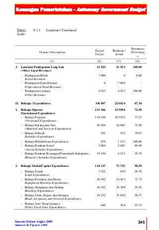 Keuangan Pemerintahan - Autonomy Government Budget
Samosir Dalam Angka 2008
Samosir In Figures 2008
345
Tabel :
Table
9.1.1 Lanjutan / Continued
Uraian / Description
Target/
Target
Realisasi /
Actual
Persentase
/Percentag
e
(1) (2) (3) (4)
3. Lain-lain Pendapatan Yang Sah
/ Other Legal Revenues
11 923 11 923 100.00
- Pendapatan Hibah
/Grant Revenues
7 000 0 0.00
- Pendapatan Dana Darurat
/Unpredicted Fund Revenues
0 7 000 -
- Pendapatan Lainnya
/Other Revenues
4 923 4 923 100.00
II. Belanja / Expenditures 336 847 226 824 67.34
1. Belanja Operasi
/Operational Expenditures
211 566 153 896 72.50
- Belanja Pegawai
/ Personnel Expenditures
134 104 103 541 77.27
- Belanja Barang dan Jasa
/ Material and Services Expenditures
58 264 42 045 71.89
- Belanja Subsidi
/Subsides Expenditures
241 192 79.67
- Belanja Hibah/Grant Expenditures 679 1 115 100.00
- Belanja Bantuan Sosial
/ Social Subsides Expenditures
3 084 2 482 80.48
- Belanja Bantuan Keuangan Pemerintah Kabupaten
/Monetery Subsides Expenditures
15 194 4 521 29.76
2. Belanja Modal/Capital Expenditures 124 137 72 733 58.59
- Belanja Tanah
/Land Expenditures
3 221 850 26.39
- Belanja Peralatan dan Mesin
/Equipment Machine Expenditures
20 302 14 563 71.73
- Belanja Bangunan dan Gedung
/Building Expenditures
45 542 25 300 55.55
- Belanja Jalan, Irigasi, dan Jaringan
/Road, Irrigation, and Network Expenditures
54 232 31 656 58.37
- Belanja Aset Tetap Lainnya
/Other Fixed Asset Expenditures
840 364 43.33
 