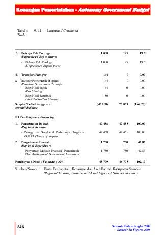 Keuangan Pemerintahan - Autonomy Government Budget
346 Samosir Dalam Angka 2008
Samosir In Figures 2008
Tabel :
Table
9.1.1 Lanjutan / Continued
3. Belanja Tak Terduga
/Unpredicted Expenditures
1 000 195 19.51
- Belanja Tak Terduga
/Unpredicted Expenditures
1 000 195 19.51
4. Transfer /Transfer 144 0 0.00
a. Transfer Pemerintah Propinsi
/Province Government Transfer
144 0 0.00
- Bagi Hasil Pajak
/Tax Sharing
64 0 0.00
- Bagi Hasil Retribusi
/ Retribution Tax Sharing
80 0 0.00
Surplus/Defisit Anggaran
/Overall Balance
(45 708) 73 053 (169.23)
III. Pembiayaan / Financing
1. Penerimaan Daerah
/Regional Revenue
47 458 47 458 100.00
- Penggunaan Sisa Lebih Perhitungan Anggaran
(SILPA)/Using of surplus
47 458 47 458 100.00
2. Pengeluaran Daerah
/Regional Expenditure
1 750 750 42.86
- Penyertaan Modal (Investasi) Pemerintah
Daerah /Regional Government Investment
1 750 750 42.86
Pembiayaan Netto / Financing Net 45 709 46 708 102.19
Sumber/Source : Dinas Pendapatan, Keuangan dan Aset Daerah Kabupaten Samosir
/Regional Income, Finance and Asset Office of Samosir Regency
 