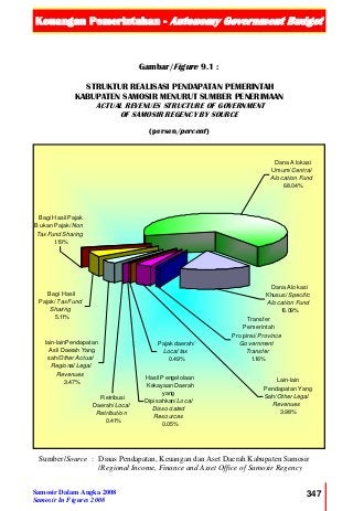 Keuangan Pemerintahan - Autonomy Government Budget
Samosir Dalam Angka 2008
Samosir In Figures 2008
347
Gambar/Figure 9.1 :
STRUKTUR REALISASI PENDAPATAN PEMERINTAH
KABUPATEN SAMOSIR MENURUT SUMBER PENERIMAAN
ACTUAL REVENUES STRUCTURE OF GOVERNMENT
OF SAMOSIR REGENCY BY SOURCE
(persen/percent)
Sumber/Source : Dinas Pendapatan, Keuangan dan Aset Daerah Kabupaten Samosir
/Regional Income, Finance and Asset Office of Samosir Regency
Pajak daerah/
Local tax
0.49%
Lain-lain
Pendapatan Yang
Sah/Other Legal
Revenues
3.98%
Bagi Hasil
Pajak/Tax Fund
Sharing
5.11%
Retribusi
Daerah/Local
Retribution
0.41%
Hasil Pengelolaan
Kekayaan Daerah
yang
Dipisahkan/Local
Dissociated
Resources
0.05%
Transfer
Pemerintah
Propinsi/Province
Government
Transfer
1.16%
Dana Alokasi
Khusus/Specific
Alocation Fund
16.09%
lain-lainPendapatan
Asli Daerah Yang
sah/Other Actual
Regional Legal
Revenues
3.47%
Bagi Hasil Pajak
Bukan Pajak/Non
Tax Fund Sharing
1.19%
Dana Alokasi
Umum/Central
Alocation Fund
68.04%
 