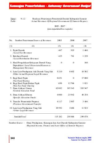 Keuangan Pemerintahan - Autonomy Government Budget
348 Samosir Dalam Angka 2008
Samosir In Figures 2008
Tabel :
Table
9.1.2 Realisasi Penerimaan Pemerintah Daerah Kabupaten Samosir
Actual Revenues Of Regional Government Of Samosir Regency
2005 - 2007
(juta rupiah/million rupiahs)
No. Sumber Penerimaan/Source of Revenues 2005 2006 2007
(1) (2) (3) (4) (4)
1. Pajak Daerah
/ Local Tax Revenues
467 919 1 466
2. Retribusi Daerah
/ Local Retribution Revenues
425 781 1 239
3. Hasil Pengelolaan Kekayaan Daerah Yang
Dipisahkan / Local Dissociated Resources
Management Revenues
0 0 160
4. Lain-Lain Pendapatan Asli Daerah Yang Sah
/Other Actual Regional Legal Revenues
5 210 8 602 10 502
5. Bagi Hasil Pajak
/Tax Fund Sharing
8 651 0 17 080
6. Bagi Hasil Pajak Bukan Pajak
/Non Tax Fund Sharing
698 12 706 1 821
7. Dana Alokasi Umum
/Central Alocation Fund
62 082 185 343 203 947
8. Dana Alokasi Khusus
/Specific Alocation Funds
4 000 23 942 48 254
9. Transfer Pemerintah Propinsi
/Province Government Transfer
4 117 2 907 3 486
10. Lain-Lain Pendapatan Yang Sah
/ Other Legal Revenues
29 592 3 686 11 923
Jumlah/Total 115 242 238 886 299 878
Sumber/Source : Dinas Pendapatan, Keuangan dan Aset Daerah Kabupaten Samosir
/Regional Income, Finance and Asset Office of Samosir Regency
 