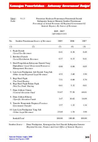 Keuangan Pemerintahan - Autonomy Government Budget
Samosir Dalam Angka 2008
Samosir In Figures 2008
349
Tabel :
Table
9.1.3 Persentase Realisasi Penerimaan Pemerintah Daerah
Kabupaten Samosir Menurut Sumber Penerimaan
Percentage of Actual Revenues Of Regional Government Of
Samosir Regency By Source of Revenues
2005 - 2007
(persen/percent)
No. Sumber Penerimaan/Source of Revenues 2005 2006 2007
(1) (2) (3) (4) (4)
1. Pajak Daerah
/ Local Tax Revenues
0.41 0.38 0.49
2. Retribusi Daerah
/ Local Retribution Revenues 0.37 0.33 0.41
3. Hasil Pengelolaan Kekayaan Daerah Yang
Dipisahkan / Local Dissociated Resources
Management Revenues
0.00 0.00 0.05
4. Lain-Lain Pendapatan Asli Daerah Yang Sah
/Other Actual Regional Legal Revenues 4.52 3.60 3.50
5. Bagi Hasil Pajak
/Tax Fund Sharing
7.51 0.00 5.70
6. Bagi Hasil Pajak Bukan Pajak
/Non Tax Fund Sharing 0.61 5.32 0.61
7. Dana Alokasi Umum
/ Central Alocation Fund 53.87 77.59 68.01
8. Dana Alokasi Khusus
/ Specific Alocation Funds 3.47 10.02 16.09
9. Transfer Pemerintah Propinsi /Province
Government Transfer 3.57 1.22 1.16
10. Lain-Lain Pendapatan Yang Sah
/ Other Legal Revenues 25.68 1.54 3.98
Jumlah/Total 100.00 100.00 100.00
Sumber/Source : Dinas Pendapatan, Keuangan dan Aset Daerah Kabupaten Samosir
/Regional Income, Finance and Asset Office of Samosir Regency
 