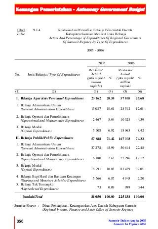 Keuangan Pemerintahan - Autonomy Government Budget
350 Samosir Dalam Angka 2008
Samosir In Figures 2008
Tabel :
Table
9.1.4 Realisasi dan Persentase Belanja Pemerintah Daerah
Kabupaten Samosir Menurut Jenis Belanja
Actual And Percentage of Expenditures Of Regional Government
Of Samosir Regency By Type Of Expenditures
2005 - 2006
No. Jenis Belanja / Type Of Expenditures
2005 2006
Realisasi/
Actual
(juta rupiah/
million
rupiahs)
%
Realisasi/
Actual
(juta rupiah/
million
rupiahs
%
(1) (2) (3) (4) (5) (6)
I. Belanja Aparatur/ Personnel Expenditures 23 162 28.58 57 805 25.68
1. Belanja Administrasi Umum
/General Administration Expenditures 15 087 18.61 28 512 12.66
2. Belanja Operasi dan Pemeliharaan
/Operational and Maintenance Expenditures 2 467 3.04 10 328 4.59
3. Belanja Modal
/Capital Expenditures 5 608 6.92 18 965 8.42
II. Belanja Publik/Public Expenditures 57 888 71.42 167 333 74.32
1. Belanja Administrasi Umum
/General Administration Expenditures 37 278 45.99 50 614 22.48
2. Belanja Operasi dan Pemeliharaan
/Operational and Maintenance Expenditures 6 180 7.62 27 296 12.12
3. Belanja Modal
/Capital Expenditures 8 791 10.85 83 479 37.08
4. Belanja Bagi Hasil dan Bantuan Keuangan
/Sharing and Monetery Subsides Expenditures
5 566 6.87 4 945 2.20
5. Belanja Tak Tersangka
/Unpredicted Expenditures 73 0.09 999 0.44
Jumlah/Total 81 050 100.00 225 138 100.00
Sumber/Source : Dinas Pendapatan, Keuangan dan Aset Daerah Kabupaten Samosir
/Regional Income, Finance and Asset Office of Samosir Regency
 