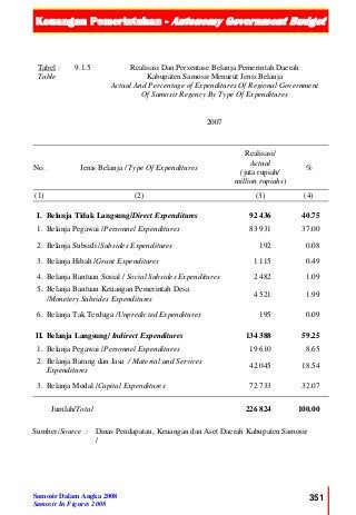 Keuangan Pemerintahan - Autonomy Government Budget
Samosir Dalam Angka 2008
Samosir In Figures 2008
351
Tabel :
Table
9.1.5 Realisasi Dan Persentase Belanja Pemerintah Daerah
Kabupaten Samosir Menurut Jenis Belanja
Actual And Percentage of Expenditures Of Regional Government
Of Samosir Regency By Type Of Expenditures
2007
No. Jenis Belanja / Type Of Expenditures
Realisasi/
Actual
(juta rupiah/
million rupiahs)
%
(1) (2) (3) (4)
I. Belanja Tidak Langsung/Direct Expenditures 92 436 40.75
1. Belanja Pegawai /Personnel Expenditures 83 931 37.00
2. Belanja Subsidi /Subsides Expenditures 192 0.08
3. Belanja Hibah /Grant Expenditures 1 115 0.49
4. Belanja Bantuan Sosial / Social Subsides Expenditures 2 482 1.09
5. Belanja Bantuan Keuangan Pemerintah Desa
/Monetery Subsides Expenditures
4 521 1.99
6. Belanja Tak Terduga /Unpredicted Expenditures 195 0.09
II. Belanja Langsung/ Indirect Expenditures 134 388 59.25
1. Belanja Pegawai /Personnel Expenditures 19 610 8.65
2. Belanja Barang dan Jasa / Material and Services
Expenditures
42 045 18.54
3. Belanja Modal /Capital Expenditures 72 733 32.07
Jumlah/Total 226 824 100.00
Sumber/Source : Dinas Pendapatan, Keuangan dan Aset Daerah Kabupaten Samosir
/
 
