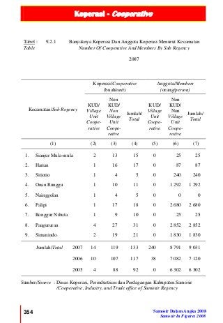 Koperasi - Cooperative
354 Samosir Dalam Angka 2008
Samosir In Figures 2008
Tabel :
Table
9.2.1 Banyaknya Koperasi Dan Anggota Koperasi Menurut Kecamatan
Number Of Cooperative And Members By Sub Regency
2007
Kecamatan/Sub Regency
Koperasi/Cooperative
(buah/unit)
Anggota/Members
(orang/person)
KUD/
Village
Unit
Coope-
rative
Non
KUD/
Non
Village
Unit
Coope-
rative
Jumlah/
Total
KUD/
Village
Unit
Coope-
rative
Non
KUD/
Non
Village
Unit
Coope-
rative
Jumlah/
Total
(1) (2) (3) (4) (5) (6) (7)
1. Sianjur Mula-mula 2 13 15 0 25 25
2. Harian 1 16 17 0 87 87
3. Sitiotio 1 4 5 0 240 240
4. Onan Runggu 1 10 11 0 1 292 1 292
5. Nainggolan 1 4 5 0 0 0
6. Palipi 1 17 18 0 2 680 2 680
7. Ronggur Nihuta 1 9 10 0 25 25
8. Pangururan 4 27 31 0 2 852 2 852
9. Simanindo 2 19 21 0 1 830 1 830
Jumlah/Total 2007 14 119 133 240 8 791 9 031
2006 10 107 117 38 7 082 7 120
2005 4 88 92 0 6 302 6 302
Sumber/Source : Dinas Koperasi, Perindustrian dan Perdagangan Kabupaten Samosir
/Cooperative, Industry, and Trade office of Samosir Regency
 