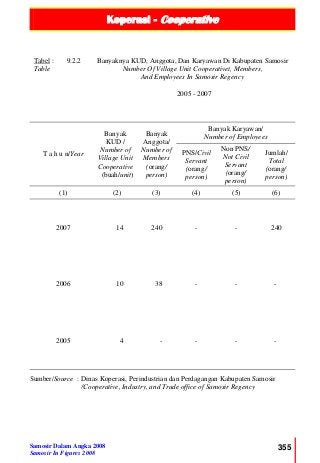 Koperasi - Cooperative
Samosir Dalam Angka 2008
Samosir In Figures 2008
355
Tabel :
Table
9.2.2 Banyaknya KUD, Anggota, Dan Karyawan Di Kabupaten Samosir
Number Of Village Unit Cooperativet, Members,
And Employees In Samosir Regency
2005 - 2007
T a h u n/Year
Banyak
KUD /
Number of
Village Unit
Cooperative
(buah/unit)
Banyak
Anggota/
Number of
Members
(orang/
person)
Banyak Karyawan/
Number of Employees
PNS/Civil
Servant
(orang/
person)
Non PNS/
Not Civil
Servant
(orang/
person)
Jumlah/
Total
(orang/
person)
(1) (2) (3) (4) (5) (6)
2007 14 240 - - 240
2006 10 38 - - -
2005 4 - - - -
Sumber/Source : Dinas Koperasi, Perindustrian dan Perdagangan Kabupaten Samosir
/Cooperative, Industry, and Trade office of Samosir Regency
 