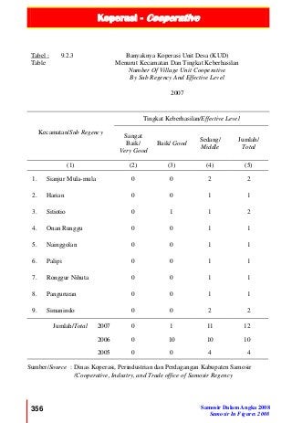 Koperasi - Cooperative
356 Samosir Dalam Angka 2008
Samosir In Figures 2008
Tabel :
Table
9.2.3 Banyaknya Koperasi Unit Desa (KUD)
Menurut Kecamatan Dan Tingkat Keberhasilan
Number Of Village Unit Cooperative
By Sub Regency And Effective Level
2007
Kecamatan/Sub Regency
Tingkat Keberhasilan/Effective Level
Sangat
Baik/
Very Good
Baik/ Good
Sedang/
Middle
Jumlah/
Total
(1) (2) (3) (4) (5)
1. Sianjur Mula-mula 0 0 2 2
2. Harian 0 0 1 1
3. Sitiotio 0 1 1 2
4. Onan Runggu 0 0 1 1
5. Nainggolan 0 0 1 1
6. Palipi 0 0 1 1
7. Ronggur Nihuta 0 0 1 1
8. Pangururan 0 0 1 1
9. Simanindo 0 0 2 2
Jumlah/Total 2007 0 1 11 12
2006 0 10 10 10
2005 0 0 4 4
Sumber/Source : Dinas Koperasi, Perindustrian dan Perdagangan Kabupaten Samosir
/Cooperative, Industry, and Trade office of Samosir Regency
 