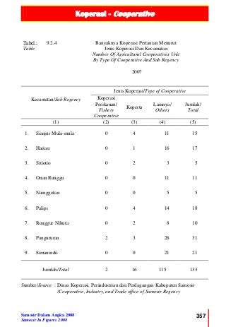Koperasi - Cooperative
Samosir Dalam Angka 2008
Samosir In Figures 2008
357
Tabel :
Table
9.2.4 Banyaknya Koperasi Pertanian Menurut
Jenis Koperasi Dan Kecamatan
Number Of Agricultural Cooperatives Unit
By Type Of Cooperative And Sub Regency
2007
Kecamatan/Sub Regency
Jenis Koperasi/Type of Cooperative
Koperasi
Perikanan/
Fishery
Cooperative
Koperta
Lainnya/
Others
Jumlah/
Total
(1) (2) (3) (4) (5)
1. Sianjur Mula-mula 0 4 11 15
2. Harian 0 1 16 17
3. Sitiotio 0 2 3 5
4. Onan Runggu 0 0 11 11
5. Nainggolan 0 0 5 5
6. Palipi 0 4 14 18
7. Ronggur Nihuta 0 2 8 10
8. Pangururan 2 3 26 31
9. Simanindo 0 0 21 21
Jumlah/Total 2 16 115 133
Sumber/Source : Dinas Koperasi, Perindustrian dan Perdagangan Kabupaten Samosir
/Cooperative, Industry, and Trade office of Samosir Regency
 