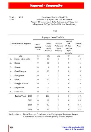Koperasi - Cooperative
358 Samosir Dalam Angka 2008
Samosir In Figures 2008
Tabel :
Table
9.2.5 Banyaknya Koperasi Non KUD
Menurut Lapangan Usaha Dan Kecamatan
Number Of Cooperatives Estabilishment Non Village Unit
Cooperative By Type Of Estabilish And Sub Regency
2007
Kecamatan/Sub Regency
Lapangan Usaha/Estabilish
Jumlah/
Total
Perda-
gangan/
Trade
Aneka
Usaha/
Multi
Business
Industri
Pertanian/
Agro
Industry
Industri
Non
Pertani-
an/Non
Agro
Industry
(1) (2) (3) (4) (5) (6)
1. Sianjur Mula-mula 0 13 0 0 13
2. Harian 0 16 0 0 16
3. Sitiotio 0 4 0 0 4
4. Onan Runggu 0 10 0 0 10
5. Nainggolan 0 4 0 0 4
6. Palipi 0 17 0 0 17
7. Ronggur Nihuta 0 9 0 0 9
8. Pangururan 0 27 0 0 27
9. Simanindo 0 19 0 0 19
Jumlah/Total 2007 0 119 0 0 119
2006 0 89 0 0 89
2005 0 87 0 0 87
2004 0 87 0 0 87
Sumber/Source : Dinas Koperasi, Perindustrian dan Perdagangan Kabupaten Samosir
/Cooperative, Industry, and Trade office of Samosir Regency
 