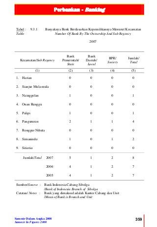 Perbankan - Banking
Samosir Dalam Angka 2008
Samosir In Figures 2008
359
Tabel :
Table
9.3.1 Banyaknya Bank Berdasarkan Kepemilikannya Menurut Kecamatan
Number Of Bank By The Ownership And Sub Regency
2007
Kecamatan/Sub Regency
Bank
Pemerintah/
State
Bank
Daerah/
Local
BPR/
Society
Jumlah/
Total
(1) (2) (3) (4) (5)
1. Harian 0 0 0 0
2. Sianjur Mula-mula 0 0 0 0
3. Nainggolan 1 0 0 1
4. Onan Runggu 0 0 0 0
5. Palipi 1 0 0 1
6. Pangururan 2 1 1 4
7. Ronggur Nihuta 0 0 0 0
8. Simanindo 1 0 1 2
9. Sitiotio 0 0 0 0
Jumlah/Total 2007 5 1 2 8
2006 4 1 2 7
2005 4 1 2 7
Sumber/Source : Bank Indonesia Cabang Sibolga
/Bank of Indonesia Branch of Sibolga
Catatan/ Notes : Bank yang dimaksud adalah Kantor Cabang dan Unit
/Mean of Bank is Branch and Unit
 