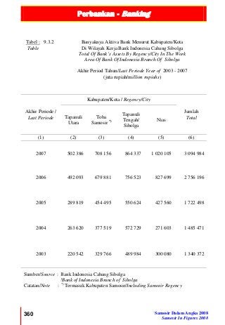 Perbankan - Banking
360 Samosir Dalam Angka 2008
Samosir In Figures 2008
Tabel : 9.3.2
Table
Banyaknya Aktiva Bank Menurut Kabupaten/Kota
Di Wilayah Kerja Bank Indonesia Cabang Sibolga
Total Of Bank’s Assets By Regency/City In The Work
Area Of Bank Of Indonesia Branch Of Sibolga
Akhir Period Tahun/Last Periode Year of 2003 - 2007
(juta rupiah/million rupiahs)
Akhir Periode /
Last Periode
Kabupaten/Kota / Regency/City
Jumlah
TotalTapanuli
Utara
Toba
Samosir *)
Tapanuli
Tengah/
Sibolga
Nias
(1) (2) (3) (4) (5) (6)
2007 502 386 708 156 864 337 1 020 105 3 094 984
2006 492 093 679 881 756 523 827 699 2 756 196
2005 289 819 454 495 550 624 427 560 1 722 498
2004 263 620 377 519 572 729 271 603 1 485 471
2003 220 542 329 766 489 984 300 080 1 340 372
Sumber/Source : Bank Indonesia Cabang Sibolga
/Bank of Indonesia Branch of Sibolga
Catatan/Note : *)
Termasuk Kabupaten Samosir/Including Samosir Regency
 