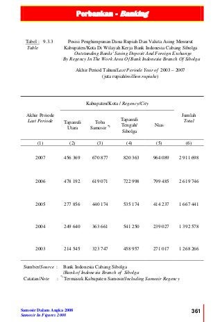 Perbankan - Banking
Samosir Dalam Angka 2008
Samosir In Figures 2008
361
Tabel : 9.3.3
Table
Posisi Penghimpunan Dana Rupiah Dan Valuta Asing Menurut
Kabupaten/Kota Di Wilayah Kerja Bank Indonesia Cabang Sibolga
Outstanding Banks' Saving Deposit And Foreign Exchange
By Regency In The Work Area Of Bank Indonesia Branch Of Sibolga
Akhir Period Tahun/Last Periode Year of 2003 – 2007
(juta rupiah/million rupiahs)
Akhir Periode
Last Periode
Kabupaten/Kota / Regency/City
Jumlah
TotalTapanuli
Utara
Toba
Samosir *)
Tapanuli
Tengah/
Sibolga
Nias
(1) (2) (3) (4) (5) (6)
2007 456 369 670 877 820 363 964 089 2 911 698
2006 478 192 619 071 722 998 799 485 2 619 746
2005 277 856 440 174 535 174 414 237 1 667 441
2004 249 640 363 661 541 250 239 027 1 392 578
2003 214 545 323 747 458 957 271 017 1 268 266
Sumber/Source : Bank Indonesia Cabang Sibolga
/Bank of Indonesia Branch of Sibolga
Catatan/Note : *)
Termasuk Kabupaten Samosir/Including Samosir Regency
 