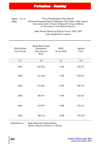 Perbankan - Banking
362 Samosir Dalam Angka 2008
Samosir In Figures 2008
Tabel : 9.3.4
Table
Posisi Penghimpunan Dana Rupiah
Menurut Kelompok Bank di Kabupaten Toba Samosir Dan Samosir
Outstanding Bank’s Funds In Rupiah By Group Of Banks
In Toba Samosir And Samosir Regency
Akhir Period Tahun/Last Periode Year of 2002 -2007
(juta rupiah/million rupiahs)
Akhir Periode
Last Periode
Bank-Bank Umum
Pemerintah /
State General
Bank
BPR/
Society Bank
Jumlah/
Total
(1) (2) (3) (4)
2007 663 072 7 805 670 877
2006 611 669 7 402 619 071
2005 433 621 6 553 440 174
2004 356 921 5 740 362 661
2003 318 697 5 050 323 747
2002 166 119 4 040 170 159
Sumber/Source : Bank Indonesia Cabang Sibolga
/Bank of Indonesia Branch of Sibolga
 