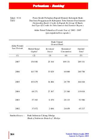 Perbankan - Banking
364 Samosir Dalam Angka 2008
Samosir In Figures 2008
Tabel : 9.3.6
Table
Posisi Kredit Perbankan Rupiah Menurut Kelompok Bank
Dan Jenis Penggunaan Di Kabupaten Toba Samosir Dan Samosir
Outstanding Bank's Credits In Rupiah By Group Of Banks
And Type Of Credits In Toba Samosir And Samosir Regency
Akhir Period Tahun/Last Periode Year of 2002 - 2007
(juta rupiah/million rupiahs )
Akhir Periode
Last Periode
Bank Umum/
General Bank
Modal Kerja/
Capital
Investasi/
Invest
Konsumsi/
Consumtion
Jumlah/
Total
(1) (2) (3) (4) (5)
2007 154 856 25 344 109 131 289 331
2006 163 759 33 029 44 000 240 788
2005 103 679 34 406 28 759 166 844
2004 68 271 27 387 23 360 119 018
2003 57 383 6 470 28 133 91 986
2002 37 872 2 686 24 659 65 217
Sumber/Source : Bank Indonesia Cabang Sibolga
/Bank of Indonesia Branch of Sibolga
 