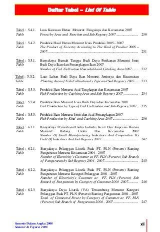 Daftar Tabel – List Of Table
Samosir Dalam Angka 2008
Samosir In Figures 2008
xli
Tabel : 5.4.1.
Table
Luas Kawasan Hutan Menurut Fungsinya dan Kecamatan 2007
Forest by Area and Function and Sub Regency 2007 ........................ 230
Tabel : 5.4.2.
Table
Produksi Hasil Hutan Menurut Jenis Produksi 2005 - 2007
The Product of Forestry According to The Kind of Product 2005 –
2007 .................................................................................................... 231
Tabel : 5.5.1.
Table
Banyaknya Rumah Tangga Budi Daya Perikanan Menurut Jenis
Budi Daya Ikan dan Penangkapan Ikan 2007
Number of Fish Cultivation Household and Catching Area 2007..…. 232
Tabel : 5.5.2.
Table
Luas Lahan Budi Daya Ikan Menurut Jenisnya dan Kecamatan
Planting Area of Fish Cultivation by Type and Sub Regency 2007.... 233
Tabel : 5.5.3.
Table
Produksi Ikan Menurut Asal Tangkapan dan Kecamatan 2007
Fish Production by Catching Area and Sub Regency 2007 ................ 234
Tabel : 5.5.4.
Table
Produksi Ikan Menurut Jenis Budi Daya dan Kecamatan 2007
Fish Production by Type of Fish Cultivation and Sub Regency 2007. 235
Tabel : 5.5.5.
Table
Produksi Ikan Menurut Jenis dan Asal Penangkapan 2007
Fish Production by Kind and Catching Area 2007............................ 236
Tabel : 6.1.1.
Table
Banyaknya Perusahaan/Usaha Industri Kecil Dan Koperasi Binaan
Menurut Bidang Usaha Dan Kecamatan 2007
Number Of Small Manufacturing Industries And Cooperative By
Field Of Industries And Sub Regency 2007......................................... 242
Tabel : 6.2.1.
Table
Banyaknya Pelanggan Listrik Pada PT. PLN (Persero) Ranting
Pangururan Menurut Kecamatan 2004 - 2007
Number of Electricity’s Customer at PT. PLN (Persero) Sub Branch
of Pangururan by Sub Regency 2004 - 2007..................................... 245
Tabel : 6.2.2.
Table
Banyaknya Pelanggan Listrik Pada PT. PLN (Persero) Ranting
Pangururan Menurut Kategori Pelanggan 2004 - 2007
Number of Electricity’s Customer at PT. PLN (Persero) Sub
Branch of Pangururan by Category of Customer 2004 -2007........... 246
Tabel : 6.2.3
Table
Banyaknya Daya Listrik (VA) Tersambung Menurut Kategori
Pelanggan Pada PT. PLN (Persero) Ranting Pangururan 2004 - 2007
Total of Connected Power by Category of Customer at PT. PLN
(Persero) Sub Branch of Pangururan 2004 - 2007 ........................... 247
 