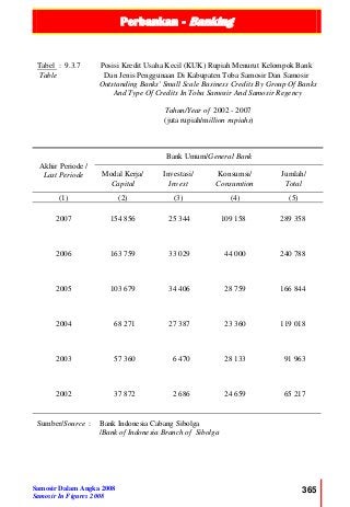 Perbankan - Banking
Samosir Dalam Angka 2008
Samosir In Figures 2008
365
Tabel : 9.3.7
Table
Posisi Kredit Usaha Kecil (KUK) Rupiah Menurut Kelompok Bank
Dan Jenis Penggunaan Di Kabupaten Toba Samosir Dan Samosir
Outstanding Banks' Small Scale Business Credits By Group Of Banks
And Type Of Credits In Toba Samosir And Samosir Regency
Tahun/Year of 2002 - 2007
(juta rupiah/million rupiahs)
Akhir Periode /
Last Periode
Bank Umum/General Bank
Modal Kerja/
Capital
Investasi/
Invest
Konsumsi/
Consumtion
Jumlah/
Total
(1) (2) (3) (4) (5)
2007 154 856 25 344 109 158 289 358
2006 163 759 33 029 44 000 240 788
2005 103 679 34 406 28 759 166 844
2004 68 271 27 387 23 360 119 018
2003 57 360 6 470 28 133 91 963
2002 37 872 2 686 24 659 65 217
Sumber/Source : Bank Indonesia Cabang Sibolga
/Bank of Indonesia Branch of Sibolga
 