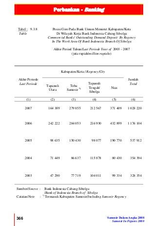 Perbankan - Banking
366 Samosir Dalam Angka 2008
Samosir In Figures 2008
Tabel : 9.3.8
Table
Posisi Giro Pada Bank Umum Menurut Kabupaten/Kota
Di Wilayah Kerja Bank Indonesia Cabang Sibolga
Commercial Banks' Outstanding Demand Deposit By Regency
In The Work Area Of Bank Indonesia Branch Of Sibolga
Akhir Period Tahun/Last Periode Year of 2003 - 2007
(juta rupiah/million rupiahs)
Akhir Periode
Last Periode
Kabupaten/Kota / Regency/City
Jumlah
Total
Tapanuli
Utara
Toba
Samosir *)
Tapanuli
Tengah/
Sibolga
Nias
(1) (2) (3) (4) (5) (6)
2007 164 389 279 855 212 567 371 409 1 028 220
2006 242 222 284 053 216 930 432 899 1 176 104
2005 98 635 150 430 98 077 190 770 537 912
2004 71 449 86 637 115 878 80 430 354 394
2003 47 290 77 719 104 011 99 334 328 354
Sumber/Source : Bank Indonesia Cabang Sibolga
/Bank of Indonesia Branch of Sibolga
Catatan/Note : *)
Termasuk Kabupaten Samosir/Including Samosir Regency
 