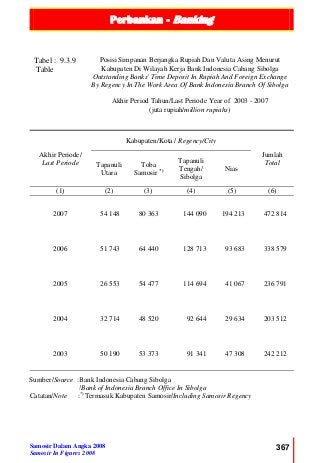 Perbankan - Banking
Samosir Dalam Angka 2008
Samosir In Figures 2008
367
Tabel : 9.3.9
Table
Posisi Simpanan Berjangka Rupiah Dan Valuta Asing Menurut
Kabupaten Di Wilayah Kerja Bank Indonesia Cabang Sibolga
Outstanding Banks' Time Deposit In Rupiah And Foreign Exchange
By Regency In The Work Area Of Bank Indonesia Branch Of Sibolga
Akhir Period Tahun/Last Periode Year of 2003 - 2007
(juta rupiah/million rupiahs)
Akhir Periode/
Last Periode
Kabupaten/Kota / Regency/City
Jumlah
TotalTapanuli
Utara
Toba
Samosir *)
Tapanuli
Tengah/
Sibolga
Nias
(1) (2) (3) (4) (5) (6)
2007 54 148 80 363 144 090 194 213 472 814
2006 51 743 64 440 128 713 93 683 338 579
2005 26 553 54 477 114 694 41 067 236 791
2004 32 714 48 520 92 644 29 634 203 512
2003 50 190 53 373 91 341 47 308 242 212
Sumber/Source :Bank Indonesia Cabang Sibolga
/Bank of Indonesia Branch Office In Sibolga
Catatan/Note :*)
Termasuk Kabupaten Samosir/Including Samosir Regency
 
