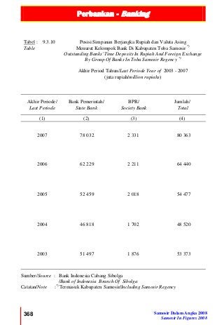 Perbankan - Banking
368 Samosir Dalam Angka 2008
Samosir In Figures 2008
Tabel : 9.3.10
Table
Posisi Simpanan Berjangka Rupiah dan Valuta Asing
Menurut Kelompok Bank Di Kabupaten Toba Samosir *)
Outstanding Banks' Time Deposits In Rupiah And Foreign Exchange
By Group Of Banks In Toba Samosir Regency *)
Akhir Period Tahun/Last Periode Year of 2003 - 2007
(juta rupiah/million rupiahs)
Akhir Periode/
Last Periode
Bank Pemerintah/
State Bank
BPR/
Society Bank
Jumlah/
Total
(1) (2) (3) (4)
2007 78 032 2 331 80 363
2006 62 229 2 211 64 440
2005 52 459 2 018 54 477
2004 46 818 1 702 48 520
2003 51 497 1 876 53 373
Sumber/Source : Bank Indonesia Cabang Sibolga
/Bank of Indonesia Branch Of Sibolga
Catatan/Note :*)
Termasuk Kabupaten Samosir/Including Samosir Regency
 