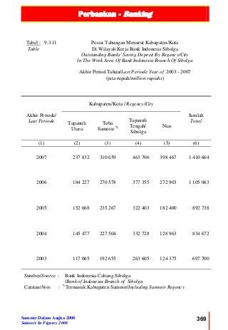 Perbankan - Banking
Samosir Dalam Angka 2008
Samosir In Figures 2008
369
Tabel : 9.3.11
Table
Posisi Tabungan Menurut Kabupaten/Kota
Di Wilayah Kerja Bank Indonesia Sibolga
Outstanding Banks' Saving Deposit By Regency/City
In The Work Area Of Bank Indonesia Branch Of Sibolga
Akhir Period Tahun/Last Periode Year of 2003 - 2007
(juta rupiah/million rupiahs)
Akhir Periode/
Last Periode
Kabupaten/Kota / Regency/City
Jumlah
TotalTapanuli
Utara
Toba
Samosir *)
Tapanuli
Tengah/
Sibolga
Nias
(1) (2) (3) (4) (5) (6)
2007 237 832 310 659 463 706 398 467 1 410 664
2006 184 227 270 578 377 355 272 903 1 105 063
2005 152 668 235 267 322 403 182 400 892 738
2004 145 477 227 504 332 728 128 963 834 672
2003 117 065 192 655 263 605 124 375 697 700
Sumber/Source : Bank Indonesia Cabang Sibolga
/Bank of Indonesia Branch of Sibolga
Catatan/Note : *)
Termasuk Kabupaten Samosir/Including Samosir Regency
 