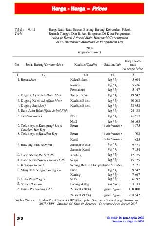 Harga - Harga – Prices
370 Samosir Dalam Angka 2008
Samosir In Figures 2008
Sumber/Source : Badan Pusat Statistik (BPS) Kabupaten Samosir - Survei Harga Konsumen
2007 / BPS - Statistic Of Samosir Regency - Consumer Price Survei 2007
Tabel :
Table
9.4.1 Harga Rata-Rata Eceran Barang-Barang Kebutuhan Pokok
Rumah Tangga Dan Bahan Bangunan Di Kota Pangururan
Average Retail Price of Main Household Consumption
And Construction Materials At Pangururan City
2007
(rupiah/rupiahs)
No. Jenis Barang/Commodities Kualitas/Quality Satuan/Unit
Harga Rata-
rata/
Average Price
(1) (2) (3) (4) (5)
1. Beras/Rice Kuku Balam kg / kg 5 604
Ramos kg / kg 5 476
Permaisuri kg / kg 5 147
2. Daging Ayam Ras/Hen Meat Tanpa Jeroan kg / kg 19 942
3. Daging Kerbau/Buffalo Meat Kualitas Biasa kg / kg 60 208
4. Daging Sapi/Beef Kualitas Biasa kg / kg 58 958
5. Ikan Asin Belah/Split Salted Fish kg / kg 24 188
6. Teri/Anchovies No.1 kg / kg 41 917
No.2 kg / kg 36 563
7. Telur Ayam Kampung/ Local
Chicken Hen Egg
Besar butir/number 1 375
8. Telur Ayam Ras/Hen Egg Besar butir/number 708
Kecil butir/number 625
9. Bawang Merah/Onion Samosir Besar kg / kg 9 471
Samosir Kecil kg / kg 7 554
10. Cabe Merah/Red Chilli Keriting kg / kg 12 375
11. Cabe Rawit/Small Green Chilli Segar kg / kg 15 125
12. Kelapa/Coconut Sedang Belum Dikupas butir /number 2 121
13. Minyak Goreng/Cooking Oil Putih kg / kg 9 542
Kuning kg / kg 7 667
14. Gula Pasir/Sugar SHS I kg / kg 6 792
15. Semen/Cement Padang 40 kg zak/zak 33 333
16. Emas Perhiasan/Gold 22 karat (70%) gram / gram 108 000
24 karat (97%) gram / gram 203 542
 